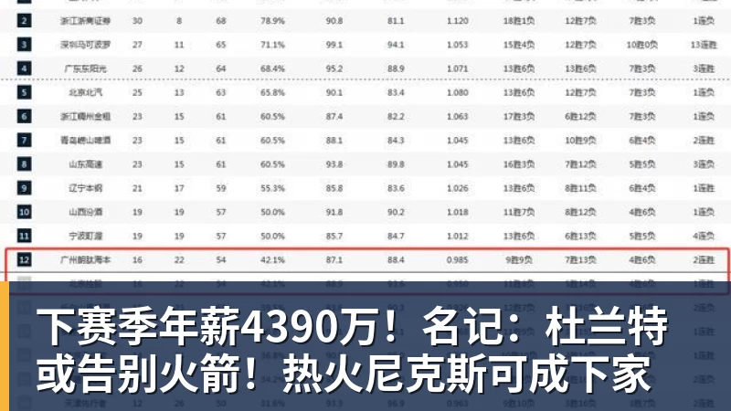 下赛季年薪4390万！名记：杜兰特或告别火箭！热火尼克斯可成下家