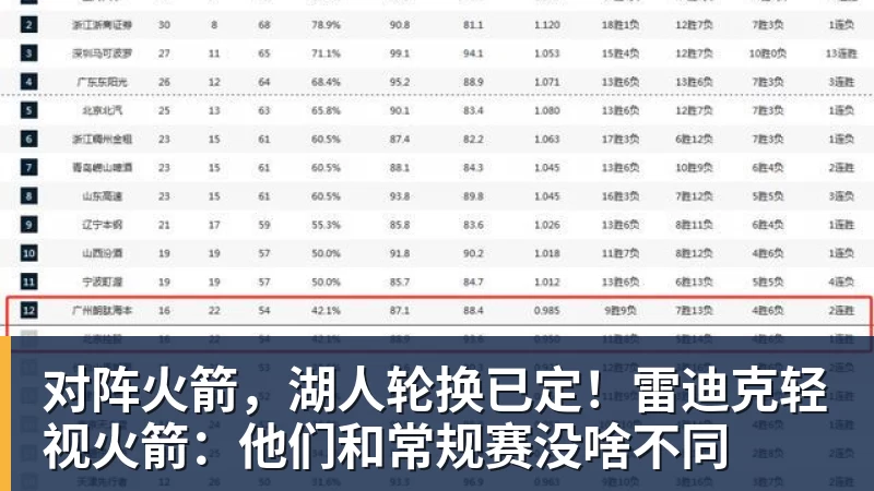 对阵火箭,湖人轮换已定!雷迪克轻视火箭:他们和常规赛没啥不同