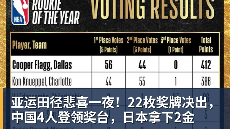 亚运田径悲喜一夜！22枚奖牌决出，中国4人登领奖台，日本拿下2金